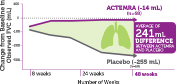 Lung Function: FocuSSced Clinical Study Results