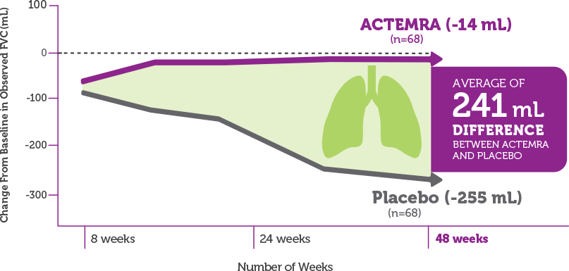 Lung Function: FocuSSced Clinical Study Results